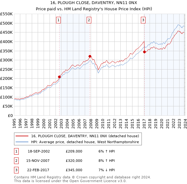 16, PLOUGH CLOSE, DAVENTRY, NN11 0NX: Price paid vs HM Land Registry's House Price Index