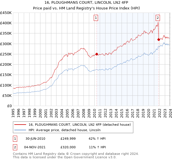 16, PLOUGHMANS COURT, LINCOLN, LN2 4FP: Price paid vs HM Land Registry's House Price Index