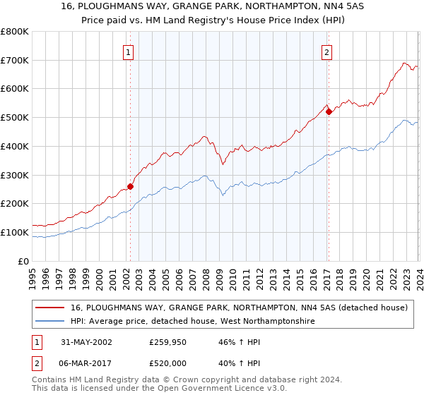 16, PLOUGHMANS WAY, GRANGE PARK, NORTHAMPTON, NN4 5AS: Price paid vs HM Land Registry's House Price Index