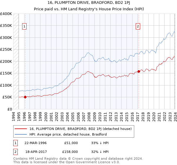 16, PLUMPTON DRIVE, BRADFORD, BD2 1PJ: Price paid vs HM Land Registry's House Price Index