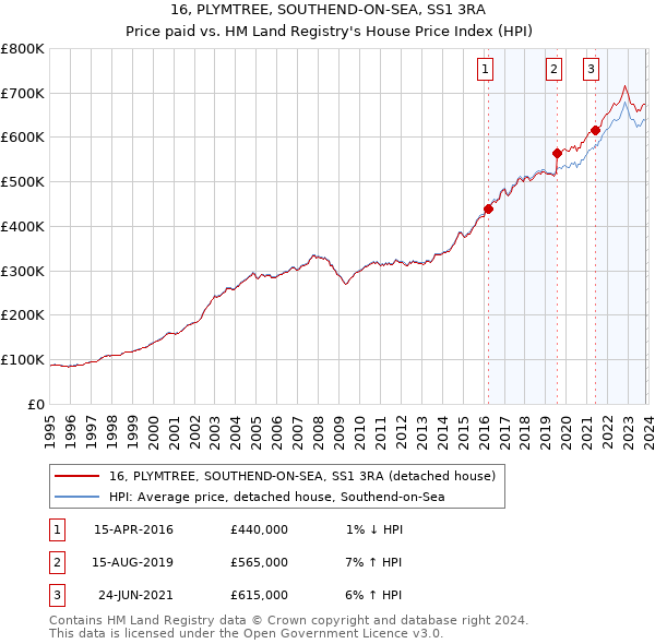 16, PLYMTREE, SOUTHEND-ON-SEA, SS1 3RA: Price paid vs HM Land Registry's House Price Index