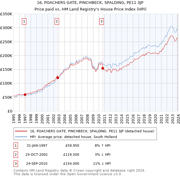 16, POACHERS GATE, PINCHBECK, SPALDING, PE11 3JP: Price paid vs HM Land Registry's House Price Index