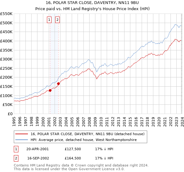 16, POLAR STAR CLOSE, DAVENTRY, NN11 9BU: Price paid vs HM Land Registry's House Price Index