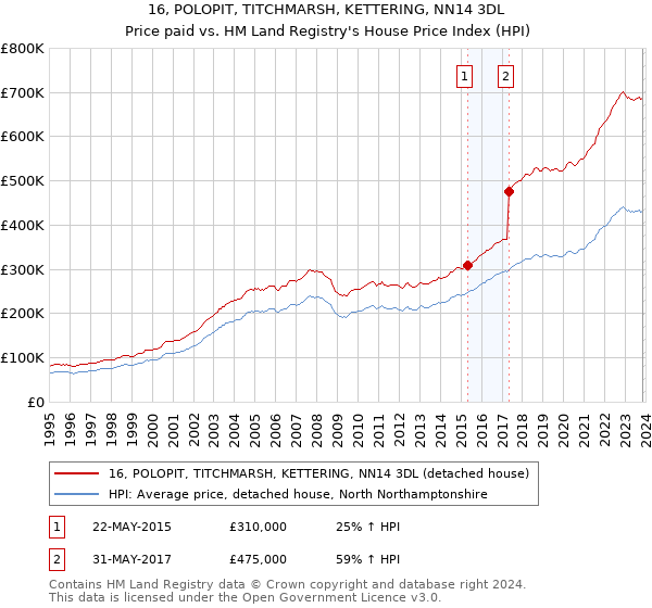 16, POLOPIT, TITCHMARSH, KETTERING, NN14 3DL: Price paid vs HM Land Registry's House Price Index