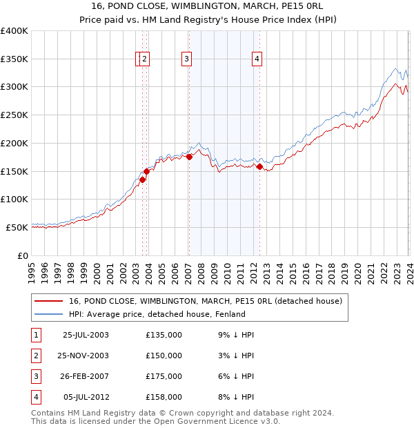 16, POND CLOSE, WIMBLINGTON, MARCH, PE15 0RL: Price paid vs HM Land Registry's House Price Index