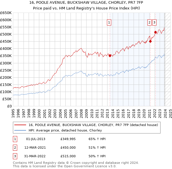 16, POOLE AVENUE, BUCKSHAW VILLAGE, CHORLEY, PR7 7FP: Price paid vs HM Land Registry's House Price Index