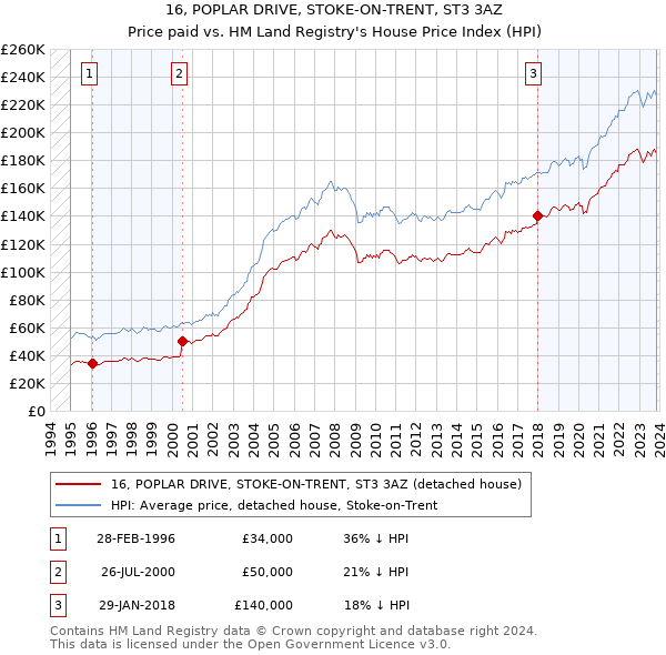 16, POPLAR DRIVE, STOKE-ON-TRENT, ST3 3AZ: Price paid vs HM Land Registry's House Price Index