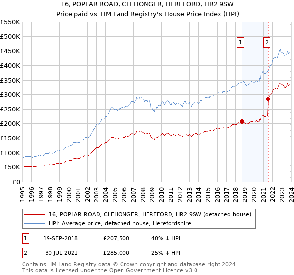 16, POPLAR ROAD, CLEHONGER, HEREFORD, HR2 9SW: Price paid vs HM Land Registry's House Price Index