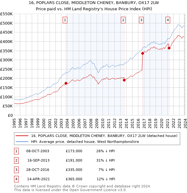 16, POPLARS CLOSE, MIDDLETON CHENEY, BANBURY, OX17 2LW: Price paid vs HM Land Registry's House Price Index