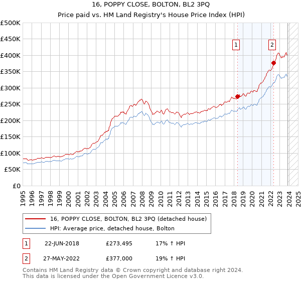 16, POPPY CLOSE, BOLTON, BL2 3PQ: Price paid vs HM Land Registry's House Price Index