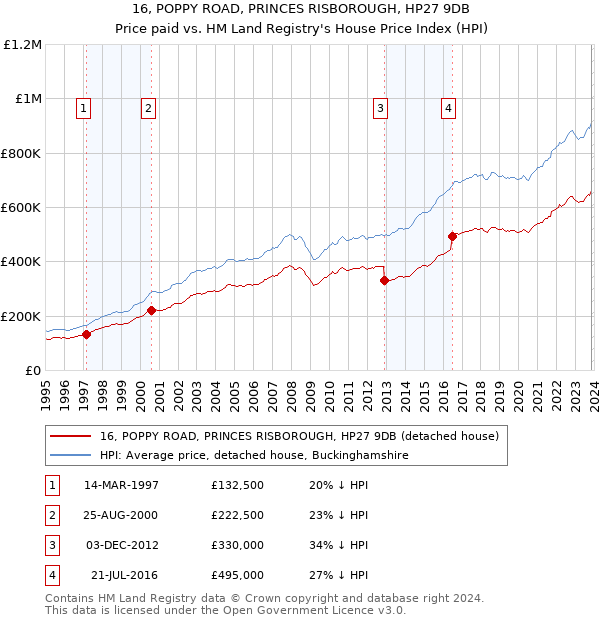 16, POPPY ROAD, PRINCES RISBOROUGH, HP27 9DB: Price paid vs HM Land Registry's House Price Index