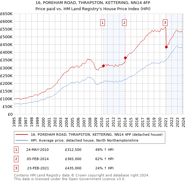 16, POREHAM ROAD, THRAPSTON, KETTERING, NN14 4FP: Price paid vs HM Land Registry's House Price Index