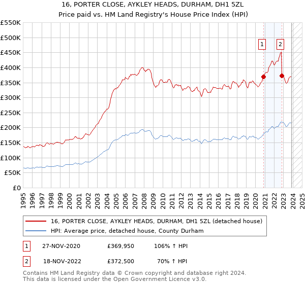 16, PORTER CLOSE, AYKLEY HEADS, DURHAM, DH1 5ZL: Price paid vs HM Land Registry's House Price Index