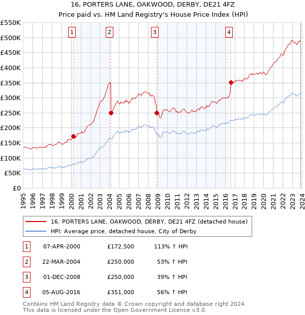 16, PORTERS LANE, OAKWOOD, DERBY, DE21 4FZ: Price paid vs HM Land Registry's House Price Index