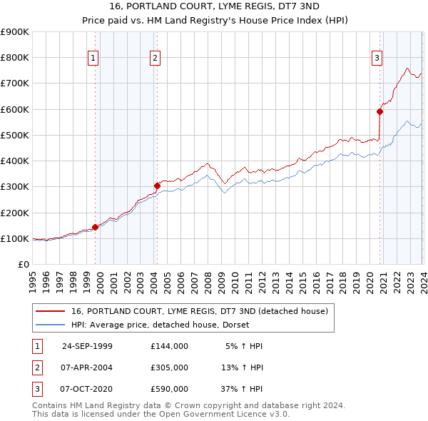 16, PORTLAND COURT, LYME REGIS, DT7 3ND: Price paid vs HM Land Registry's House Price Index