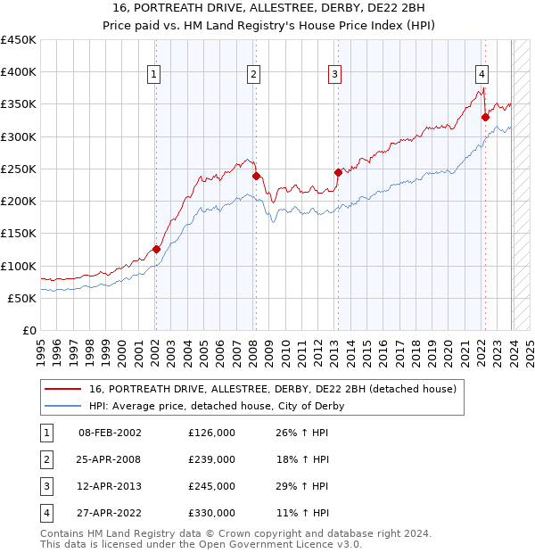 16, PORTREATH DRIVE, ALLESTREE, DERBY, DE22 2BH: Price paid vs HM Land Registry's House Price Index