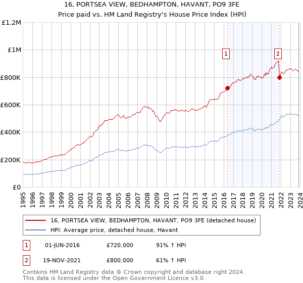 16, PORTSEA VIEW, BEDHAMPTON, HAVANT, PO9 3FE: Price paid vs HM Land Registry's House Price Index