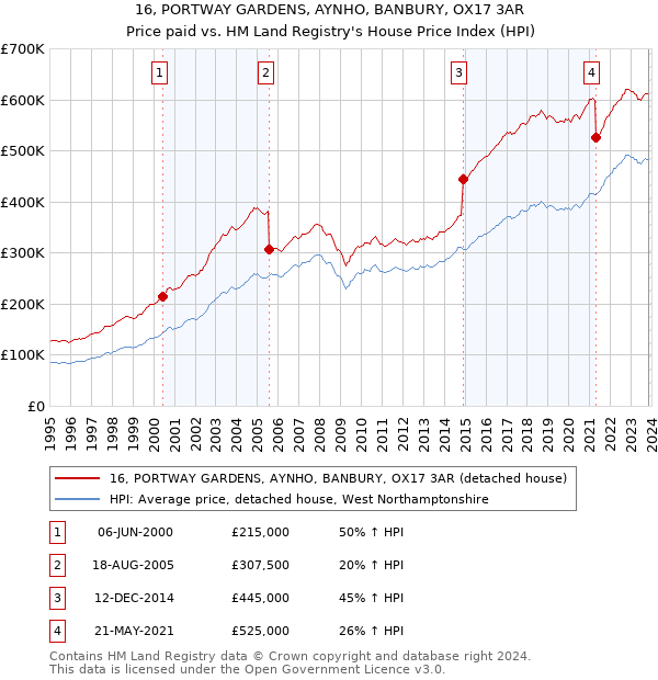 16, PORTWAY GARDENS, AYNHO, BANBURY, OX17 3AR: Price paid vs HM Land Registry's House Price Index