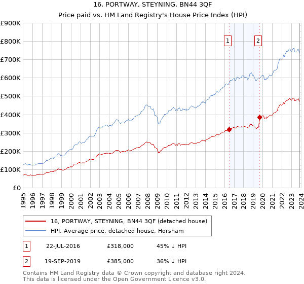 16, PORTWAY, STEYNING, BN44 3QF: Price paid vs HM Land Registry's House Price Index