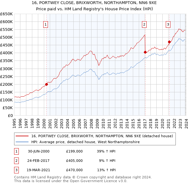 16, PORTWEY CLOSE, BRIXWORTH, NORTHAMPTON, NN6 9XE: Price paid vs HM Land Registry's House Price Index
