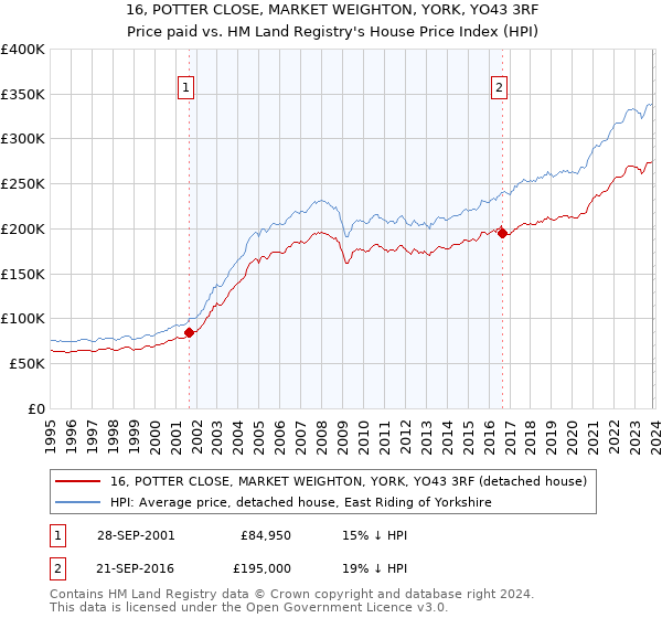 16, POTTER CLOSE, MARKET WEIGHTON, YORK, YO43 3RF: Price paid vs HM Land Registry's House Price Index