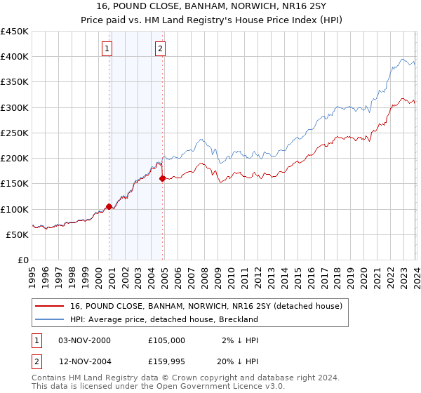 16, POUND CLOSE, BANHAM, NORWICH, NR16 2SY: Price paid vs HM Land Registry's House Price Index
