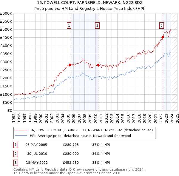 16, POWELL COURT, FARNSFIELD, NEWARK, NG22 8DZ: Price paid vs HM Land Registry's House Price Index
