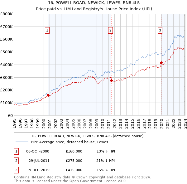 16, POWELL ROAD, NEWICK, LEWES, BN8 4LS: Price paid vs HM Land Registry's House Price Index