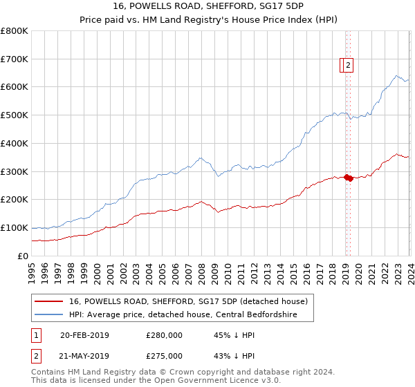 16, POWELLS ROAD, SHEFFORD, SG17 5DP: Price paid vs HM Land Registry's House Price Index