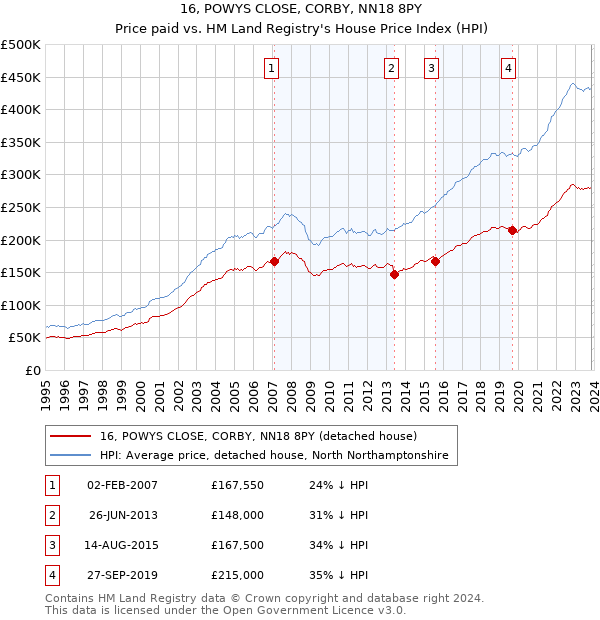 16, POWYS CLOSE, CORBY, NN18 8PY: Price paid vs HM Land Registry's House Price Index