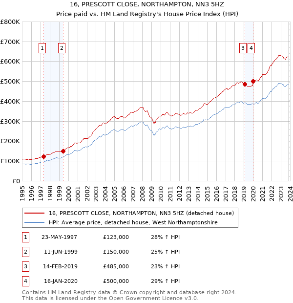 16, PRESCOTT CLOSE, NORTHAMPTON, NN3 5HZ: Price paid vs HM Land Registry's House Price Index