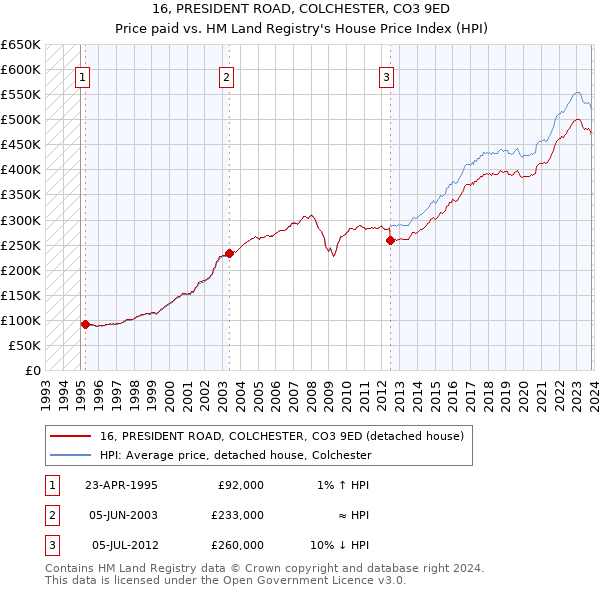 16, PRESIDENT ROAD, COLCHESTER, CO3 9ED: Price paid vs HM Land Registry's House Price Index
