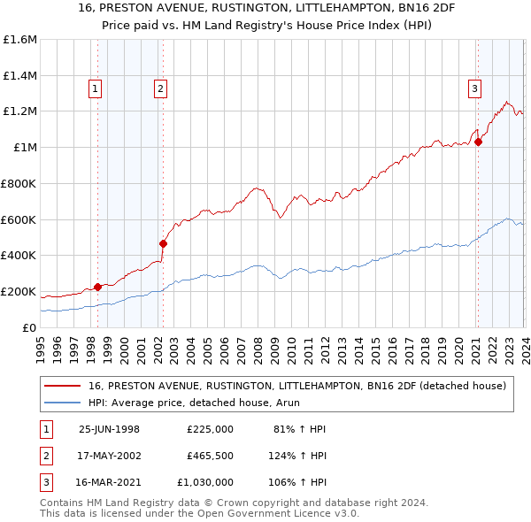 16, PRESTON AVENUE, RUSTINGTON, LITTLEHAMPTON, BN16 2DF: Price paid vs HM Land Registry's House Price Index