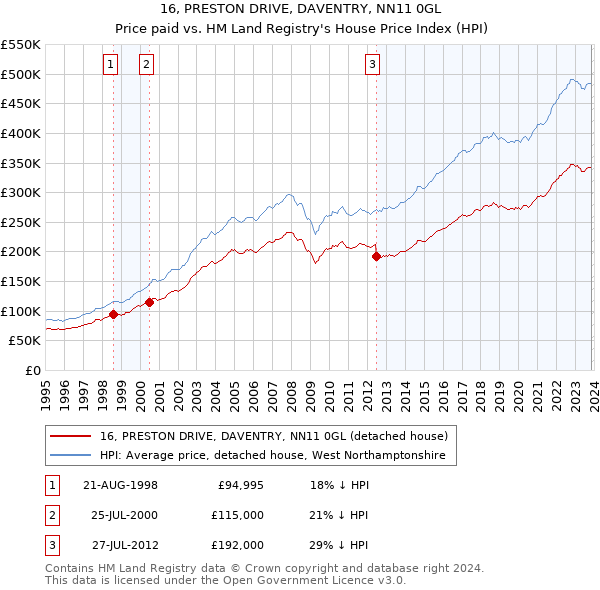 16, PRESTON DRIVE, DAVENTRY, NN11 0GL: Price paid vs HM Land Registry's House Price Index
