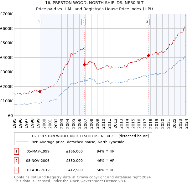 16, PRESTON WOOD, NORTH SHIELDS, NE30 3LT: Price paid vs HM Land Registry's House Price Index