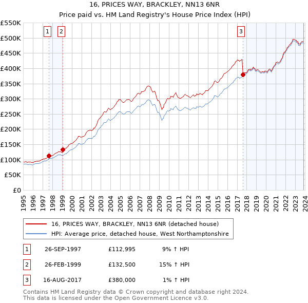 16, PRICES WAY, BRACKLEY, NN13 6NR: Price paid vs HM Land Registry's House Price Index