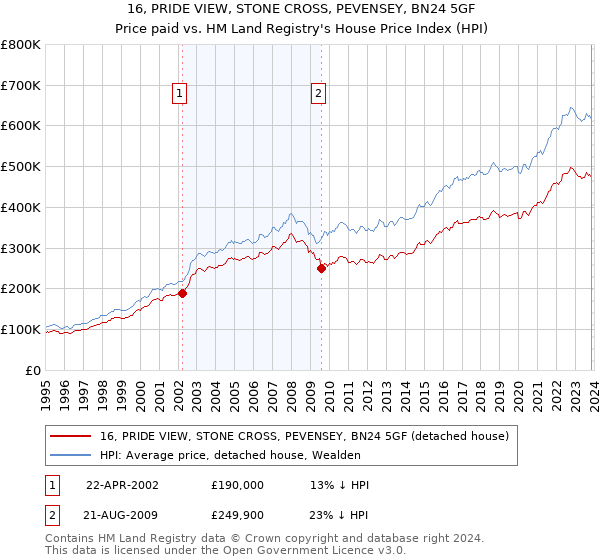 16, PRIDE VIEW, STONE CROSS, PEVENSEY, BN24 5GF: Price paid vs HM Land Registry's House Price Index