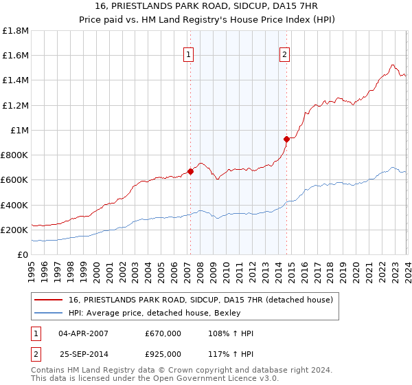 16, PRIESTLANDS PARK ROAD, SIDCUP, DA15 7HR: Price paid vs HM Land Registry's House Price Index