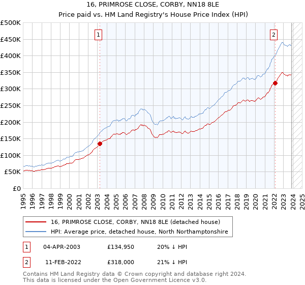 16, PRIMROSE CLOSE, CORBY, NN18 8LE: Price paid vs HM Land Registry's House Price Index
