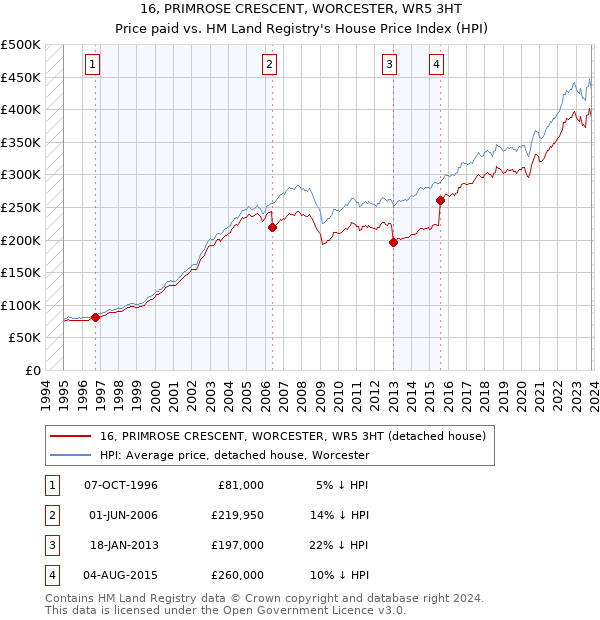 16, PRIMROSE CRESCENT, WORCESTER, WR5 3HT: Price paid vs HM Land Registry's House Price Index