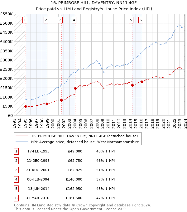 16, PRIMROSE HILL, DAVENTRY, NN11 4GF: Price paid vs HM Land Registry's House Price Index