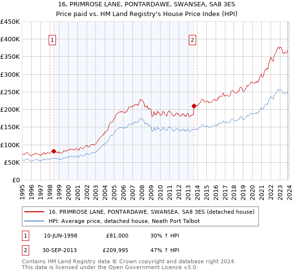 16, PRIMROSE LANE, PONTARDAWE, SWANSEA, SA8 3ES: Price paid vs HM Land Registry's House Price Index