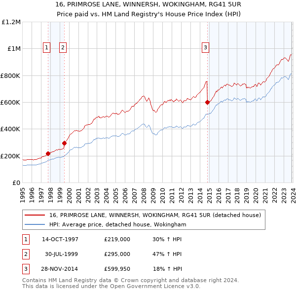16, PRIMROSE LANE, WINNERSH, WOKINGHAM, RG41 5UR: Price paid vs HM Land Registry's House Price Index