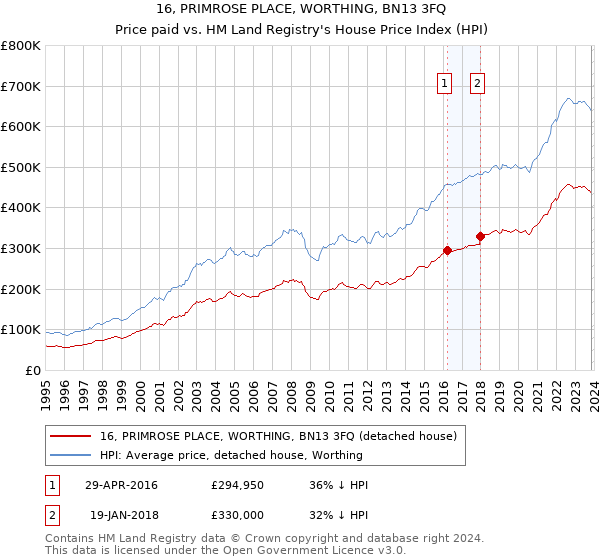16, PRIMROSE PLACE, WORTHING, BN13 3FQ: Price paid vs HM Land Registry's House Price Index