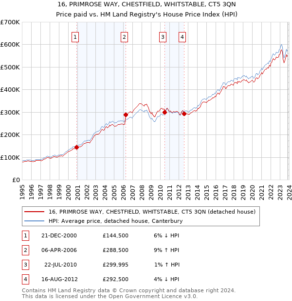 16, PRIMROSE WAY, CHESTFIELD, WHITSTABLE, CT5 3QN: Price paid vs HM Land Registry's House Price Index
