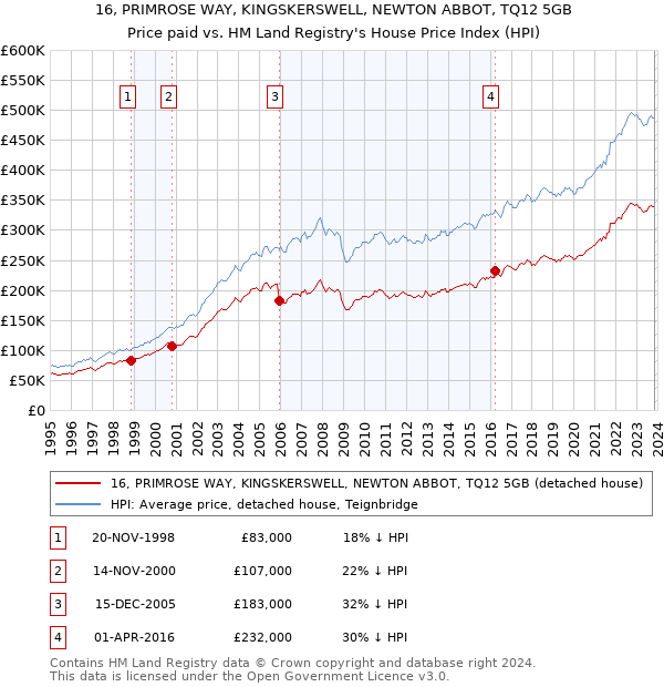 16, PRIMROSE WAY, KINGSKERSWELL, NEWTON ABBOT, TQ12 5GB: Price paid vs HM Land Registry's House Price Index