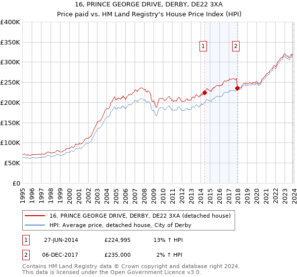 16, PRINCE GEORGE DRIVE, DERBY, DE22 3XA: Price paid vs HM Land Registry's House Price Index