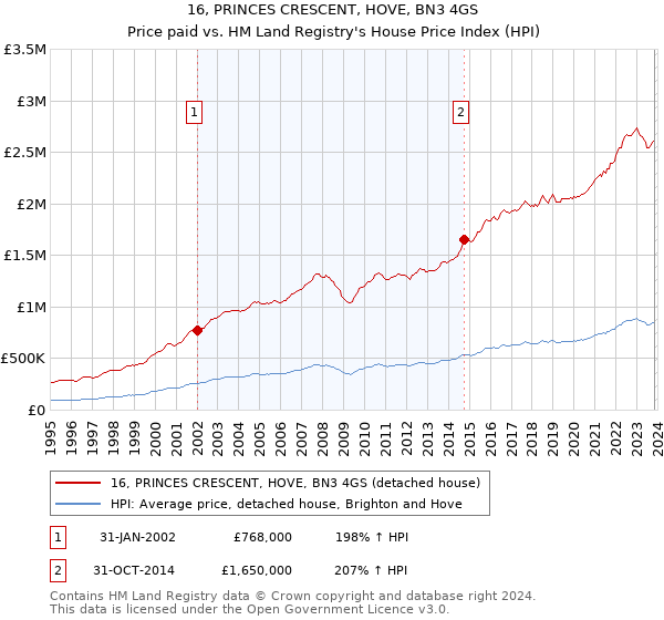 16, PRINCES CRESCENT, HOVE, BN3 4GS: Price paid vs HM Land Registry's House Price Index