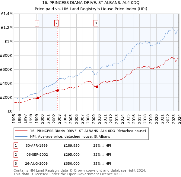 16, PRINCESS DIANA DRIVE, ST ALBANS, AL4 0DQ: Price paid vs HM Land Registry's House Price Index