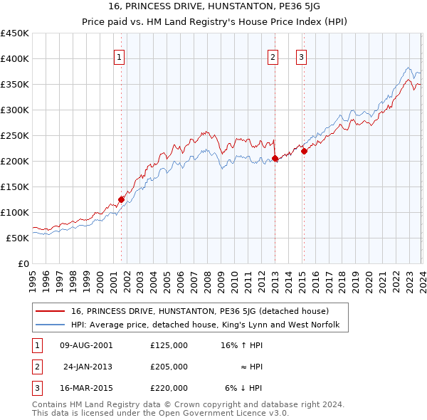 16, PRINCESS DRIVE, HUNSTANTON, PE36 5JG: Price paid vs HM Land Registry's House Price Index